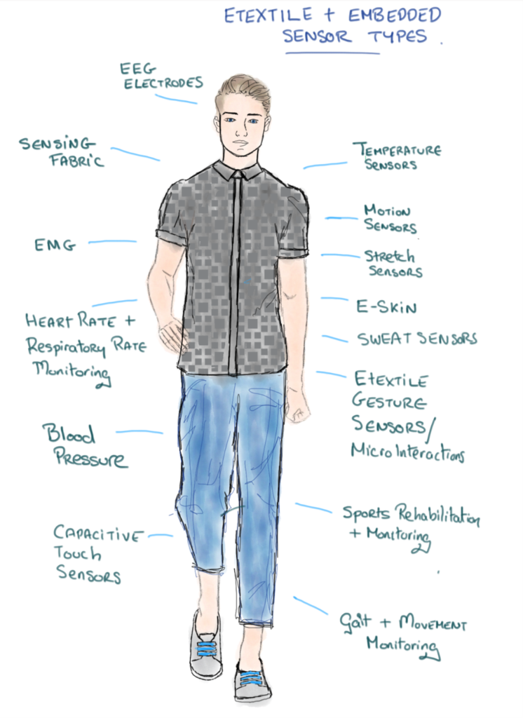 eTextiles Smart Garment TSSG sensor types