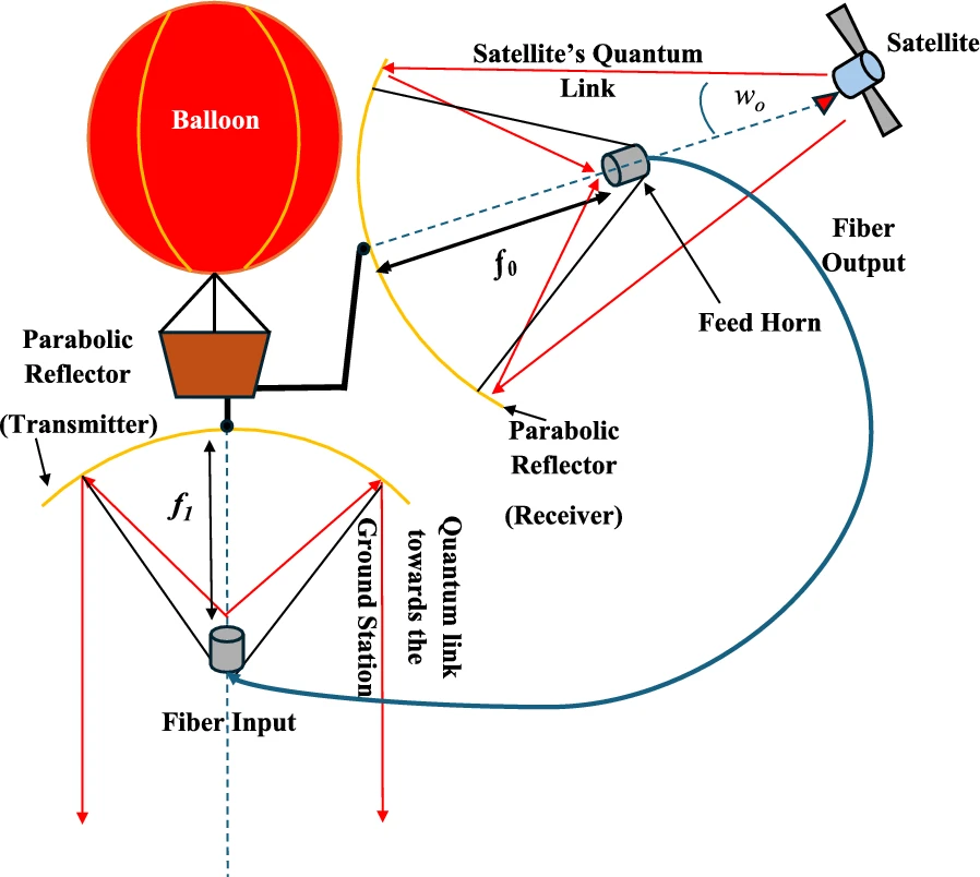 High reflectivity, gold-coated parabola design acting as a receiver to the satellite and a transmitter to the ground station F0 and F1 are the focal points of the receiving and transmitting parabolas, respectively. Due to practical reasons, such as beam divergence, the actual focal point can be slightly changed from the geometric focal point of the parabola. The figure is not in scale.